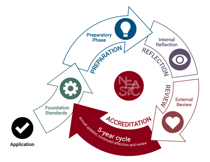 NEASC Accreditation Cycle graphic