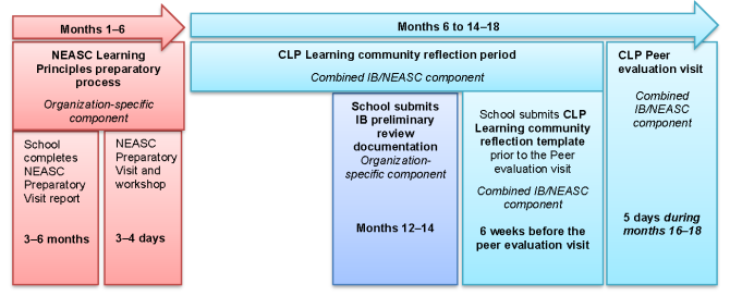 clp timeline graphic