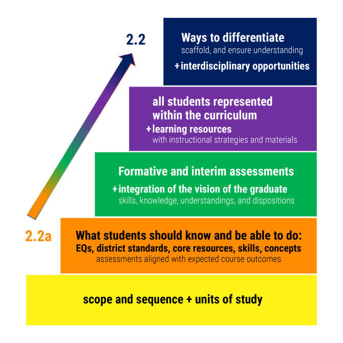 Graph of Public Schools curriculum growth progression