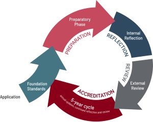 ACE Learning accreditation cycle graphic 2025